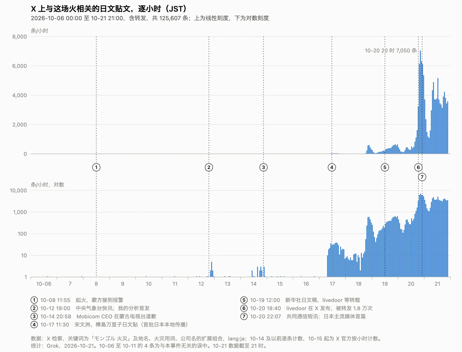 X 上与这场火相关的日文贴文逐小时数量,2026-10-06 至 10-21 21 时(JST),上为线性刻度,下为对数刻度;编号为时间线中的关键事件